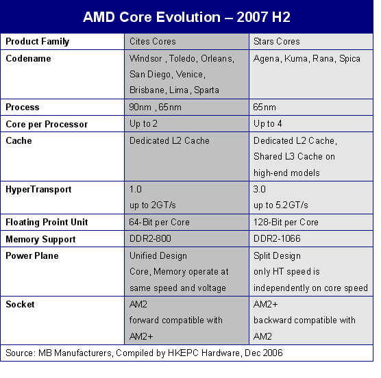 AMD K8L�ܹ�CPU��֧��SSE4��1066�ڴ�ͼƬ����,ͼ1-ZOL�йش����ߵ�1��