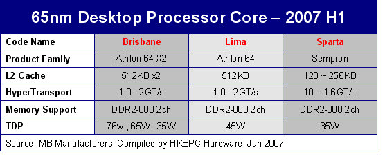 AMD������65nm������Ʒ ȫ�߹����ٽ�ͼƬ����,ͼ1-ZOL�йش����ߵ�1��