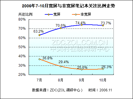 �ʼǱ��۸�ս�������� 30%�������ͽ���ͼƬ����,ͼ3-ZOL�йش����ߵ�3��