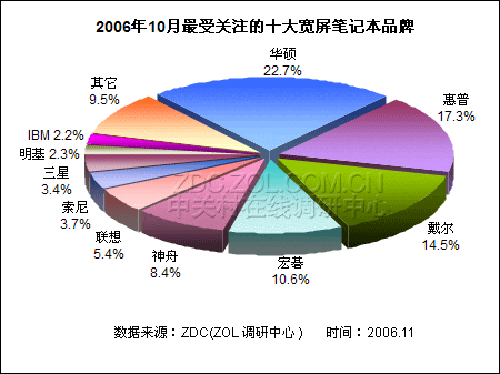 �ʼǱ��۸�ս�������� 30%�������ͽ���ͼƬ����,ͼ6-ZOL�йش����ߵ�6��