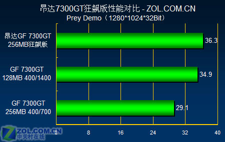 599Ԫ�Կ�ȫ������ ����������7300GTͼƬ����,ͼ3-ZOL�йش����ߵ�3��
