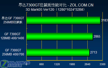 599Ԫ�Կ�ȫ������ ����������7300GTͼƬ����,ͼ7-ZOL�йش����ߵ�7��