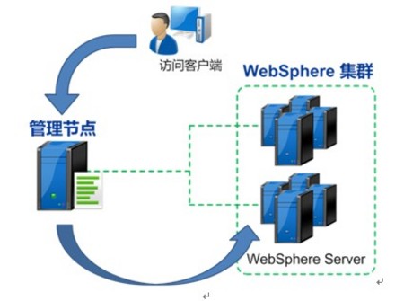 ŷwebsphereȺؾ⼼ 