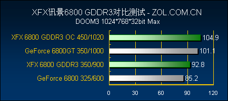 独一无二 XFX DDR3版6800性能大爆发
