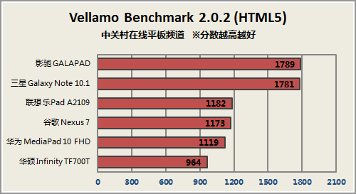 千元以内新选择 四核影驰GALAPAD抢先测