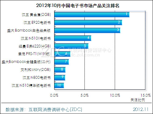 2012��10���й��������г��������� 