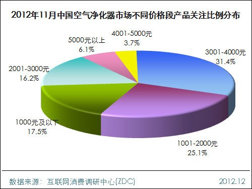 家电功率排行_47w功率夺得功率排行榜王位_调研中心月度报告-中关村在线