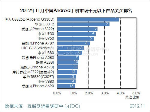 把洋品牌挡在3000外 2013国产手机保卫战