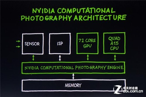 4��A15+ȫ��GPU Tegra4��ʽ����CES2013 