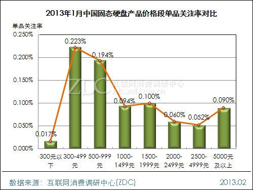 2013��1���й���̬Ӳ���г��������� 