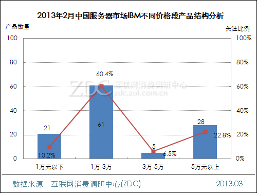 2013年2月中国服务器市场分析报告