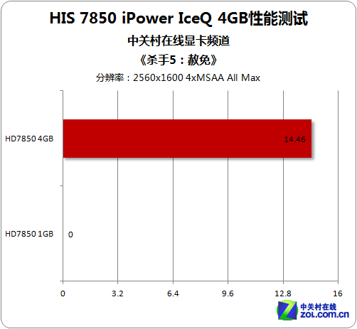 HIS HD7850 4GB 