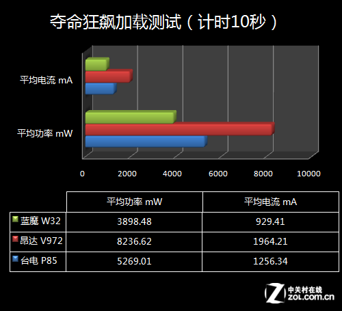 【高清图】 x86挑战arm 网页/视频/游戏平板功耗测试图47