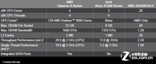 杀出回马枪 AMD推皓龙X系列剑指Atom
