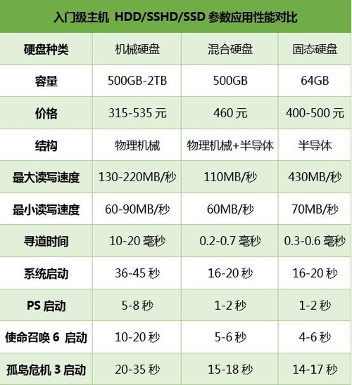 װ��զѡӲ�� SSD/SSHD/HDDʵս���õ� 