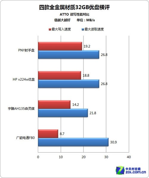 ȷȫ洢 Ŀȫ32GB 