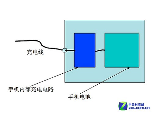 手机充电示意图