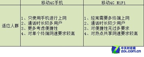 ƶ4G MiFiֻĲͬ 