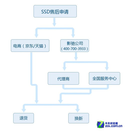 ���껻�³������ Ӱ��SSD������� 