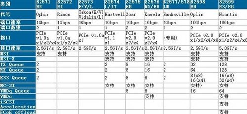 intel千兆网卡,万兆网卡选购方案