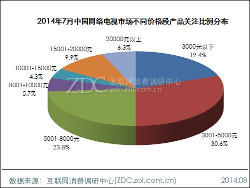 2014��7���й���������г��������� 