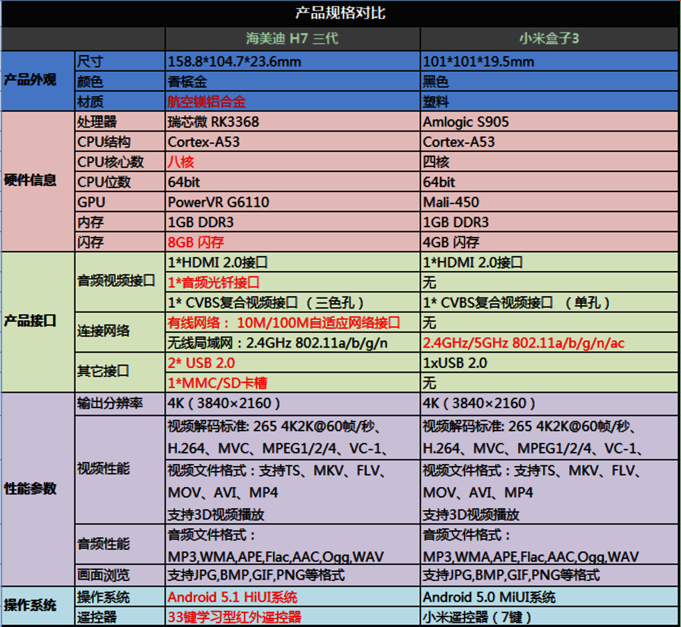 进入64位时代 海美迪h7三代pk小米盒子3 (13/13)