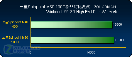 三星100G新M60系列笔记本硬盘完全测试