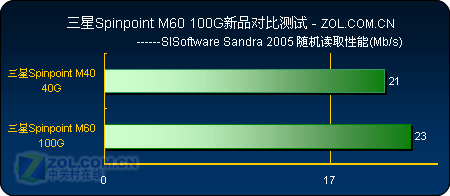 三星100G新M60系列笔记本硬盘完全测试