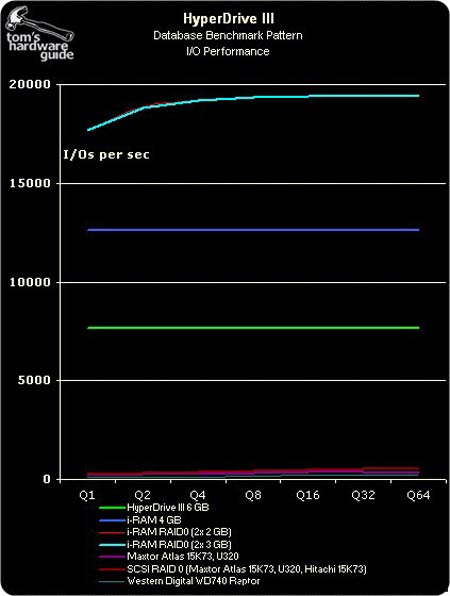 硬盘终结者?HyperD III与i-RAM争锋