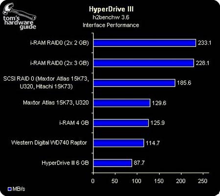 硬盘终结者?HyperD III与i-RAM争锋