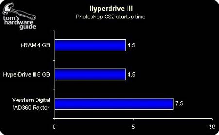 硬盘终结者?HyperD III与i-RAM争锋