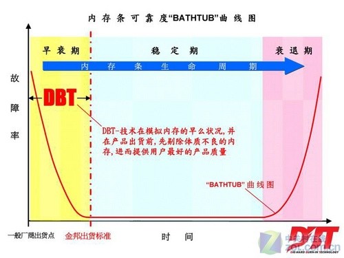深入剖析 金邦内存DBT烧机老化测试