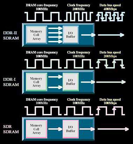 /гս DDR2ȻȡDDR 