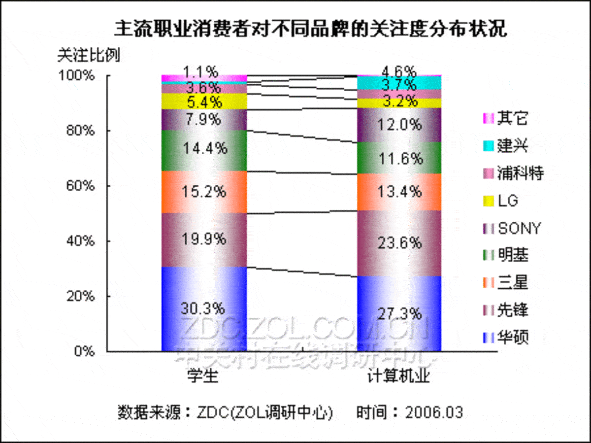 【高清图】 2006年中国光存储市场调查分析报告图7