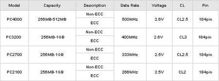DDR飺հ512MB DDR500ڴ 