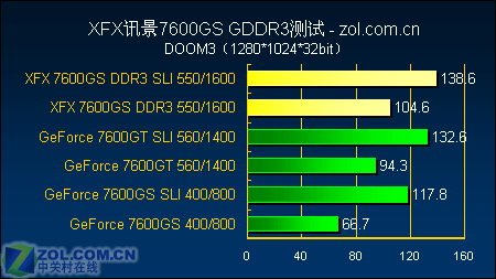 Ʒʼ XFX 7600GSƵ 