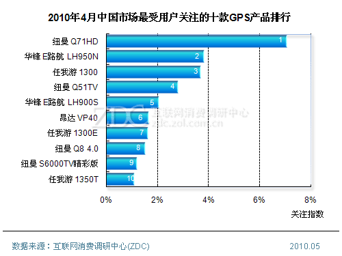 gps排名_gps定位图片(3)