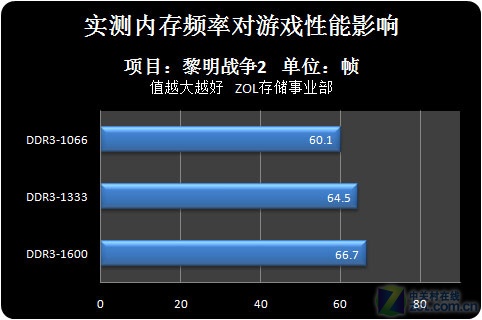1333或1600?3款游戏测内存频率意义