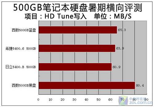 暑期升级 3款500GB本盘横评