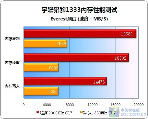 退伍老兵淘老冒 大话内存