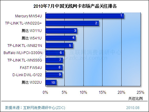 无线网卡排名_无线网卡