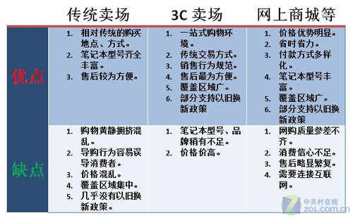 条条大路通罗马 笔记本购买方式逐个评