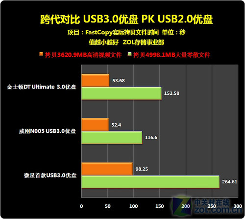 Ա USB3.0 PK USB2.0 
