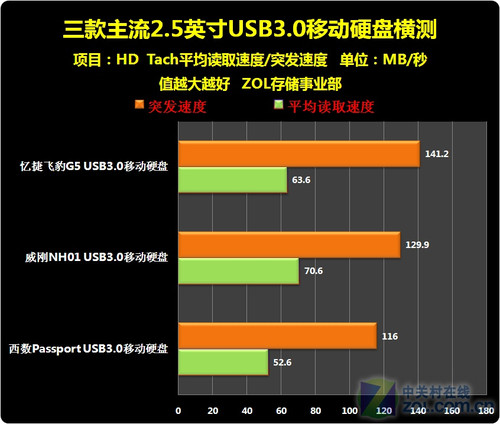 主流2.5英寸USB3.0移动硬盘横测