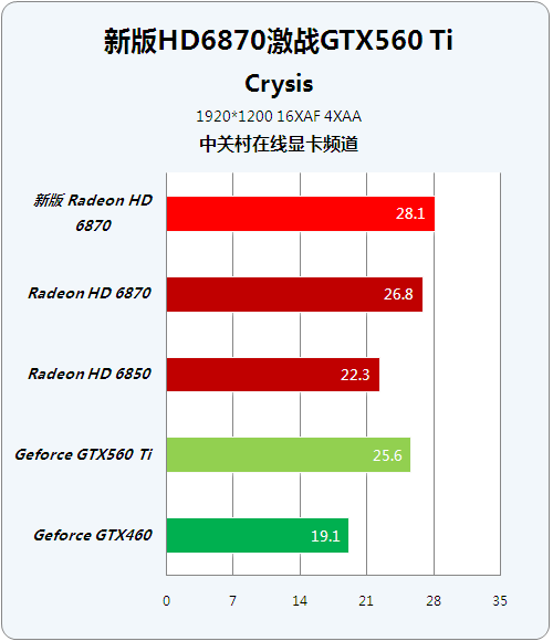 Ƶ °HD6870ԾGTX560Ti 
