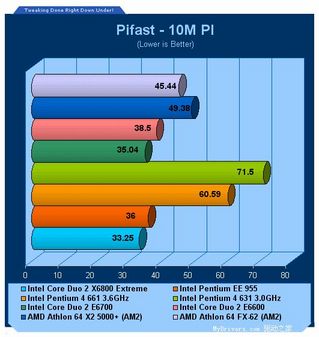 Conroe发威 AM2 FX62和5000+大惊失色