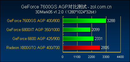 ƽ̨֮ѡ ʵAGPӰ7600GS 