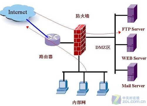 应用安全涅槃 下一代防火墙呼啸而至