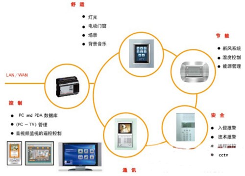 浅谈智能家居系统样板房的巧妙构建