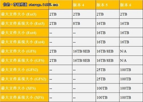 技术分析:探究文件系统规模大小的瓶颈